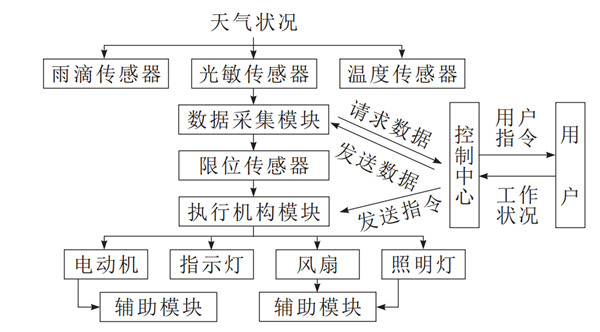 未來晾衣架什么樣？